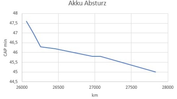 Akku Absturz