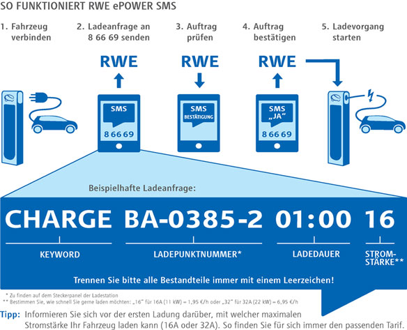 Funktionsweise RWE ePower SMS