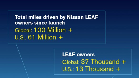 Nissan Leaf 100 Millionen Meilen