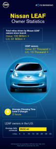 Nissan Leaf Infografik