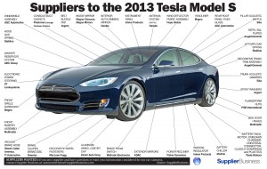 Tesla Model S Lieferanten Infografik
