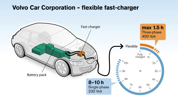 Volvo C30 Electric Schnellladung 22 kW