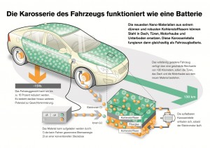 Das Nano-Batterie-Projekt