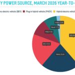 Jedes fünfte neue Auto in der EU fährt elektrisch