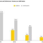 ADAC Pannenstatistik 2026: E-Autos klar vor Verbrennern