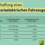 Neue E-Auto-Prämie 2026: Bis zu 6.000 € Förderung