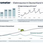 Rekord 2025: So viele Private stiegen auf E-Autos um
